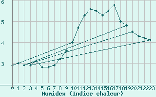 Courbe de l'humidex pour Johvi