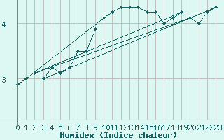 Courbe de l'humidex pour Bjuroklubb