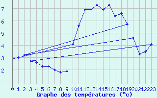 Courbe de tempratures pour Les crins - Nivose (38)