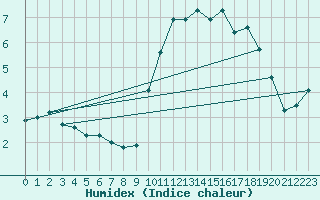 Courbe de l'humidex pour Les crins - Nivose (38)