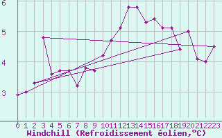 Courbe du refroidissement olien pour Marquise (62)