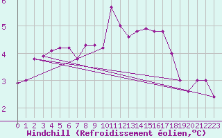 Courbe du refroidissement olien pour Brocken