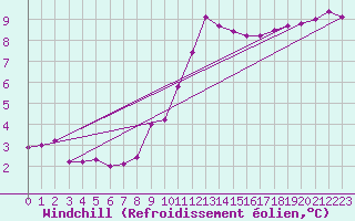 Courbe du refroidissement olien pour Rennes (35)