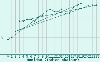 Courbe de l'humidex pour Greifswalder Oie