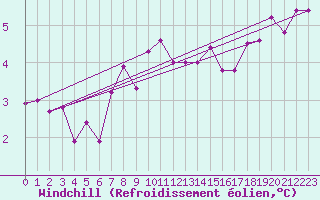 Courbe du refroidissement olien pour Dounoux (88)