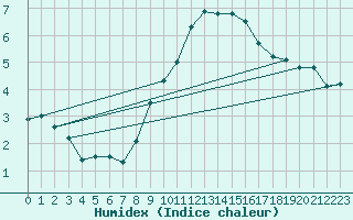 Courbe de l'humidex pour Mathod