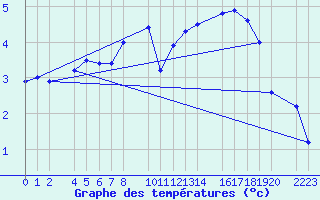 Courbe de tempratures pour Tavescan