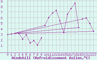 Courbe du refroidissement olien pour Pont-l