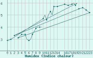 Courbe de l'humidex pour Namsos Lufthavn