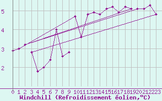 Courbe du refroidissement olien pour Vestmannaeyjabr
