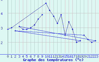 Courbe de tempratures pour Schleiz