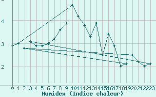 Courbe de l'humidex pour Schleiz