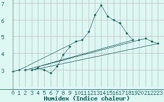 Courbe de l'humidex pour Mikolajki