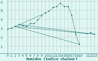 Courbe de l'humidex pour Drammen Berskog