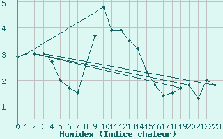 Courbe de l'humidex pour Calafat