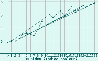 Courbe de l'humidex pour Kuhmo Kalliojoki