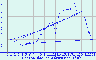 Courbe de tempratures pour Novillard (90)