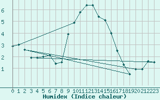 Courbe de l'humidex pour Salzburg / Freisaal