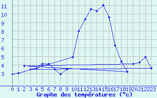 Courbe de tempratures pour Embrun (05)
