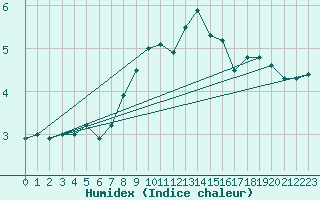 Courbe de l'humidex pour Emden-Koenigspolder