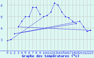 Courbe de tempratures pour Kaskinen Salgrund