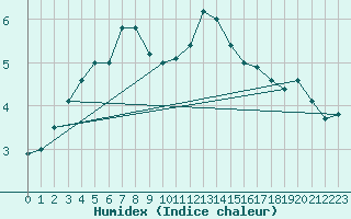 Courbe de l'humidex pour Kaskinen Salgrund
