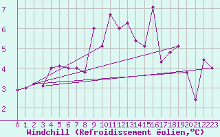 Courbe du refroidissement olien pour Aigen Im Ennstal