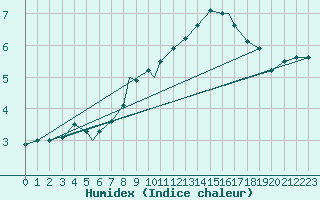 Courbe de l'humidex pour Waddington