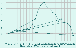 Courbe de l'humidex pour Oron (Sw)