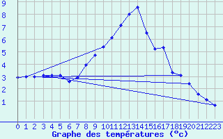 Courbe de tempratures pour Grosser Arber