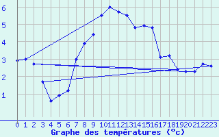 Courbe de tempratures pour Oberriet / Kriessern