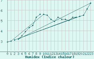 Courbe de l'humidex pour Mariehamn