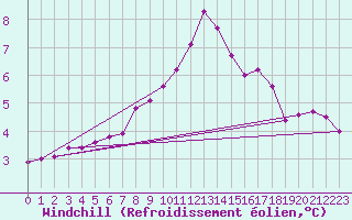 Courbe du refroidissement olien pour Dudince