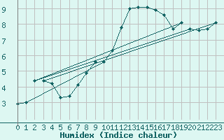 Courbe de l'humidex pour Saint-Igneuc (22)