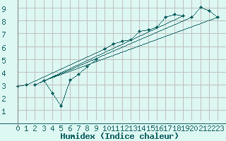 Courbe de l'humidex pour Bala