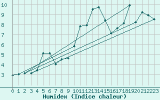 Courbe de l'humidex pour Ble - Binningen (Sw)