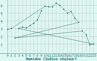 Courbe de l'humidex pour Fagernes