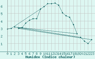 Courbe de l'humidex pour Harzgerode