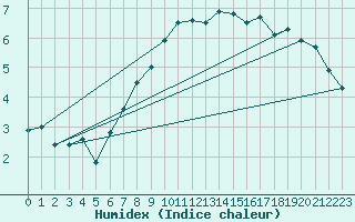 Courbe de l'humidex pour Suomussalmi Pesio