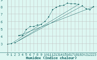 Courbe de l'humidex pour Istres (13)