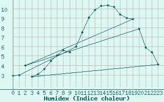 Courbe de l'humidex pour Bruxelles (Be)