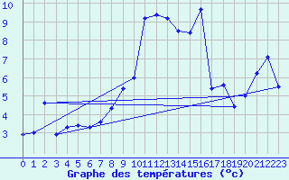 Courbe de tempratures pour Oberstdorf