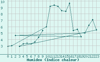 Courbe de l'humidex pour Oberstdorf