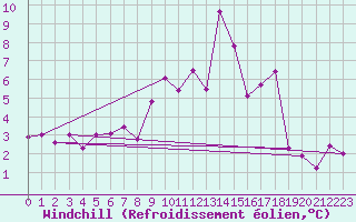 Courbe du refroidissement olien pour Aultbea