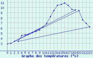 Courbe de tempratures pour Melun (77)