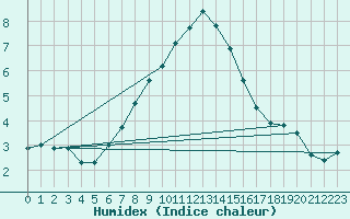 Courbe de l'humidex pour Viitasaari