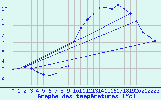 Courbe de tempratures pour Les crins - Nivose (38)