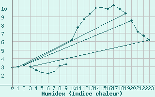 Courbe de l'humidex pour Les crins - Nivose (38)