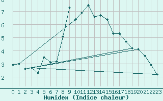 Courbe de l'humidex pour Hirschenkogel