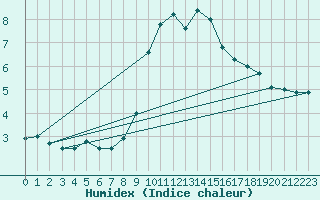 Courbe de l'humidex pour Cuprija